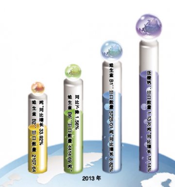 B族维生素出口放量