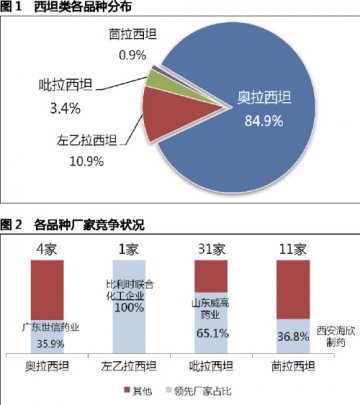 西坦类用药热度渐增