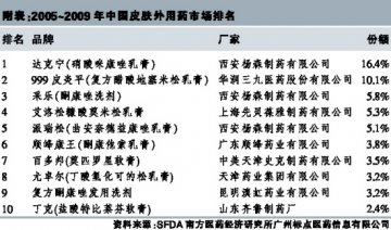 顺峰欲整体出让 外用药市场生变