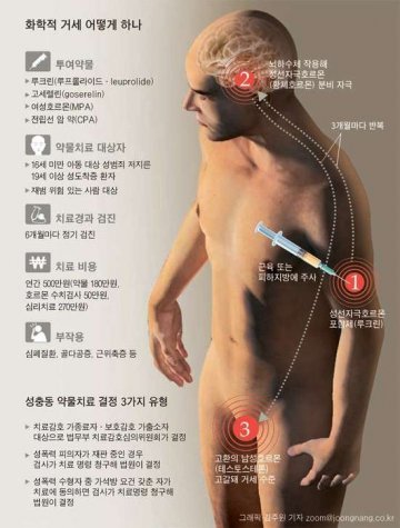 韩国首次对儿童性犯罪者实施“化学阉割”