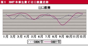 维C价涨或引发恶性竞争 消费市场集中在欧美