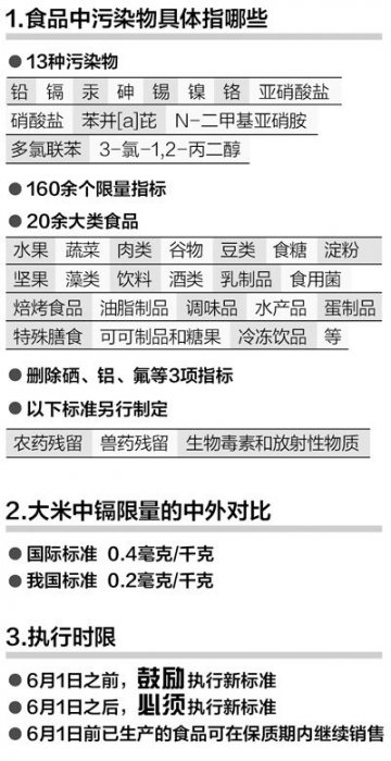 卫生部发布新版食品污染物限量 13种危害物质严格限量