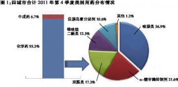 新品迭出 谁是搅局者？———降糖类用药四城市2011年第四季度零售市场分析