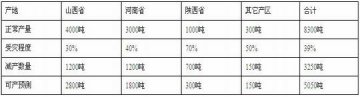 评论：连翘暗淡产新 厂商无人问津