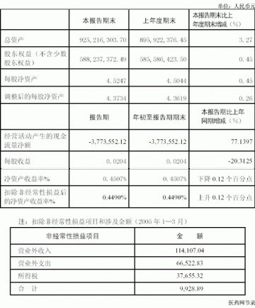 安徽丰原药业股份有限公司2005年第一季度报告（节录）