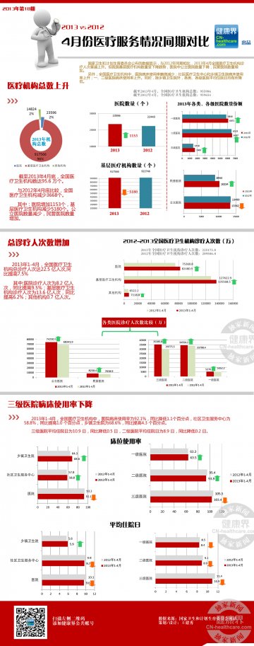 信息图：4月份医疗服务情况同期对比