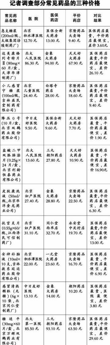 记者调查医保药店发现药价比医院高