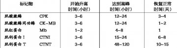 急性胸痛首先考虑重点疾病