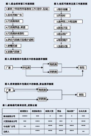 流程外包，让招商“专”起来