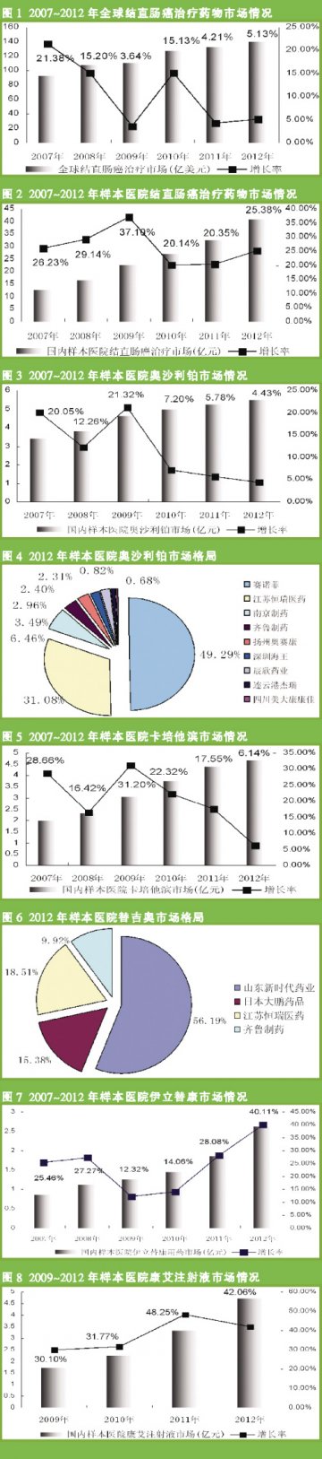 抗结直肠癌国产品牌突围