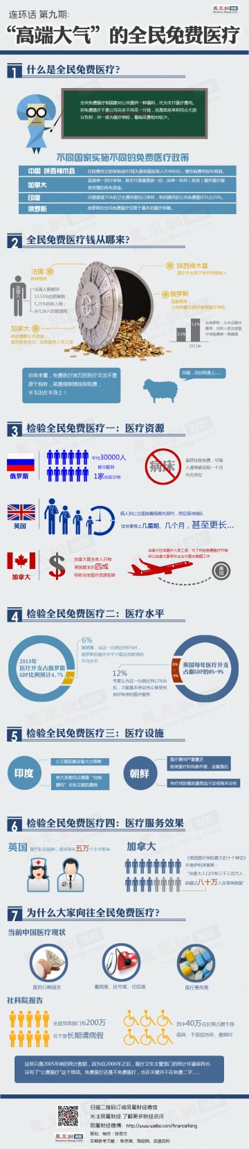 信息图：“高端大气”的全民免费医疗