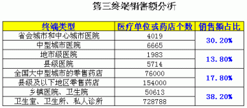 药品营销第三终端需要编织三大网络