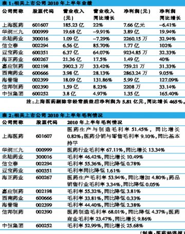 议价能力上提乏力 毛利升势难续