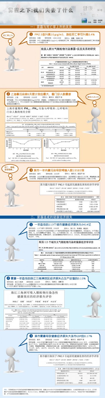 信息图：雾霾之下：我们失去了什么