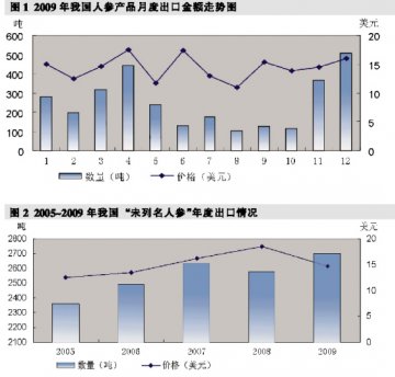 人参出口价格大跌 升量难以补缺