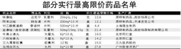广东公布330种规格药品最高零售价 明年起执行
