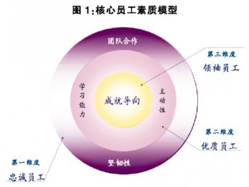 核心员工：企业的生命线