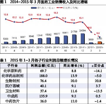 收入与利润增幅下滑