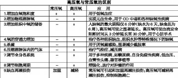 高压氧 药物无法替代的基础治疗
