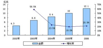中国氨基酸类保健品将两极化发展