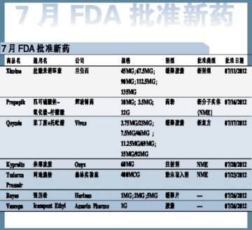 7月FDA批准新药