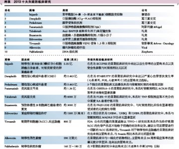 十大失败，一半在肿瘤