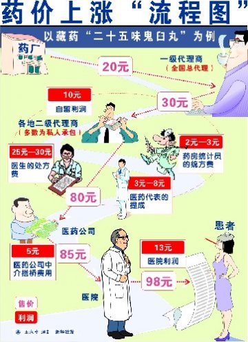 公立医院改革取消药品加成