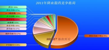 降胆固醇药的市场分析（他汀篇）