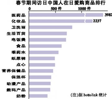国人在日扫货 医药用品居首