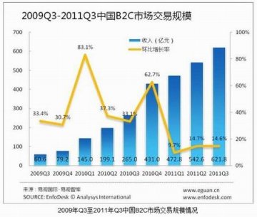 实体店开展电子商务的可行性分析