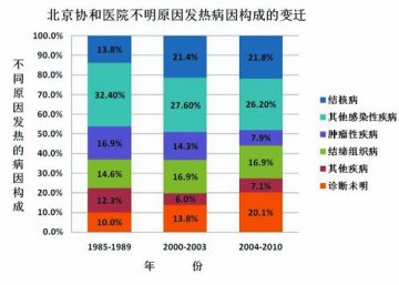 不明原因发热找协和