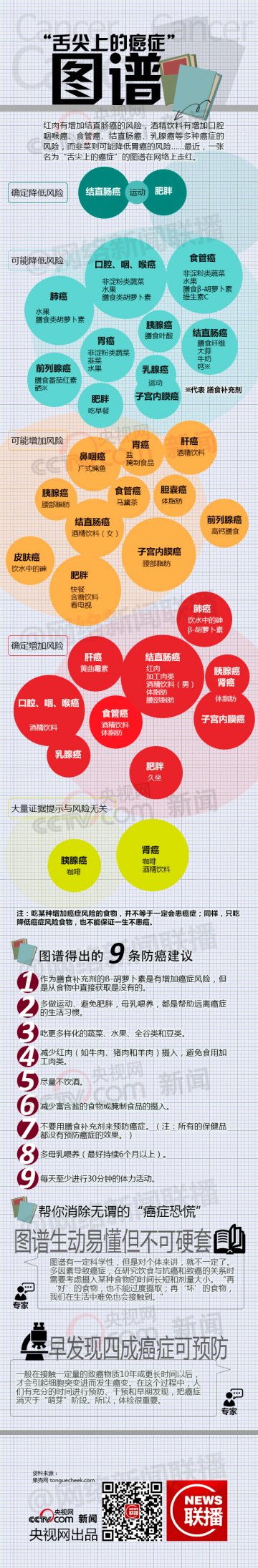 信息图：“舌尖上的癌症”图谱