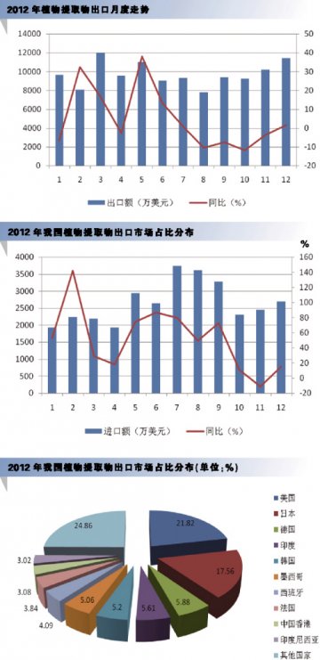 植提物出口增幅惊现20年来新低