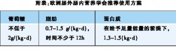 胃肠术后能量供给：过犹不及