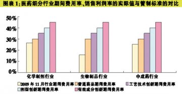 谁对药价管制敏感？