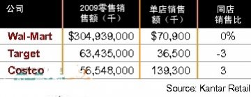 美国零售业暗潮汹涌 同行如死敌