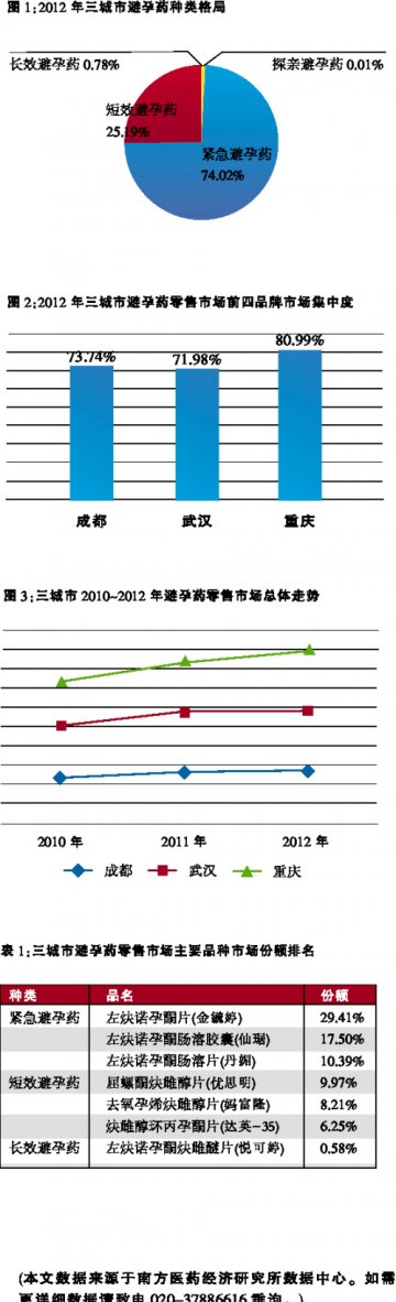 紧急避孕药最受欢迎 长效避孕药产品稀少——2012年成都、武汉、重庆避孕药市场分析