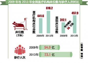 医院扩张潮亟待“冷冻”