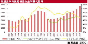 同质竞争消磨行业盈利能力