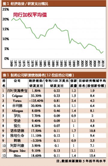 埃文斯的研发实力榜