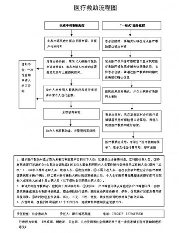 医疗救助流程图