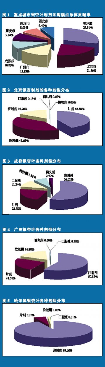 植物“活化石” 市场“常青树”——2006年重点城市医院银杏叶制剂市场分析