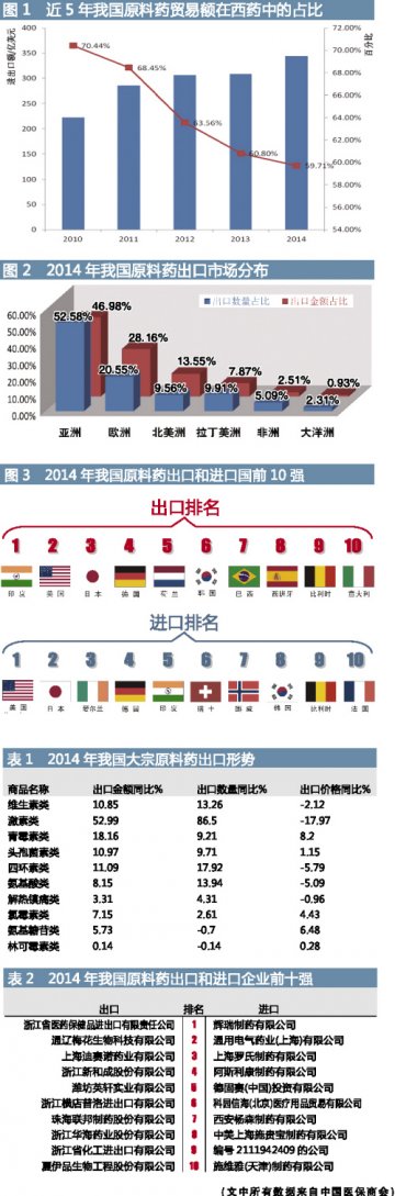 原料药贸易进入中低速增长新常态