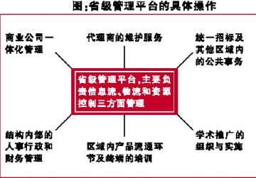 区域代理不只管招商