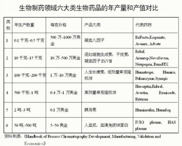 生物药市场进入精细化时代