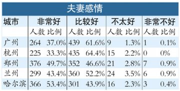 广州人婚姻半径全国最大 家庭暴力程度五市最低