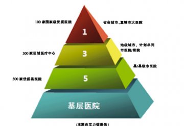 医联体：在协作中实现共赢