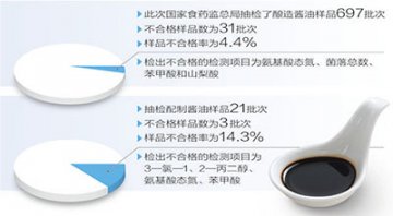 儿童酱油多是营销噱头 配制酱油一成不合格