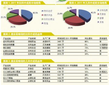 补给妇儿用药大缺口