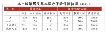 北京：职工医保报销上限拟升至27万
